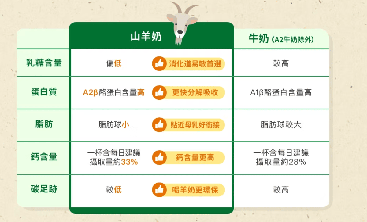 1-3歲寶寶羊奶粉推薦|啟賦 vs 卡洛塔妮 vs Holle禾樂 vs 小樹,新手爸媽怎麼挑選適合的羊奶粉? - 第3張圖 羊奶與牛奶有什麼差別?